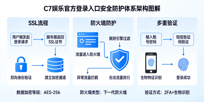 C7娱乐官方登录入口安全防护体系架构图解 - 展示SSL加密、防火墙与多重验证流程