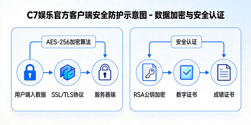 C7娱乐官方客户端安全防护示意图 - 数据加密与安全认证