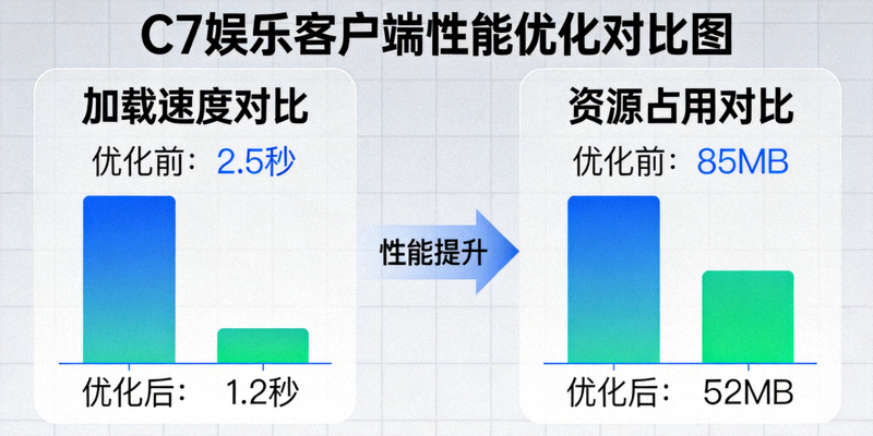 C7娱乐客户端性能优化对比图 - 更快的加载速度与更低的资源占用