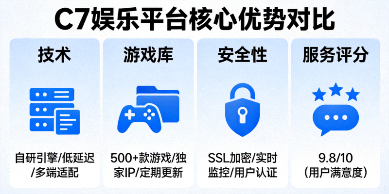 C7娱乐平台核心优势信息图表 - 对比展示技术、游戏库、安全性和服务评分