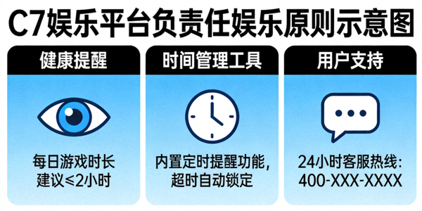 C7娱乐平台负责任娱乐原则示意图 - 展示了健康提醒、时间管理工具与用户支持