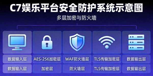 C7娱乐平台安全防护系统示意图 - 多层加密与防火墙