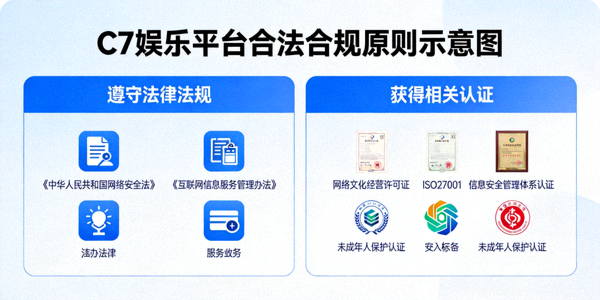 C7娱乐平台合法合规原则示意图 - 展示了遵守法律法规、获得相关认证与标准图标