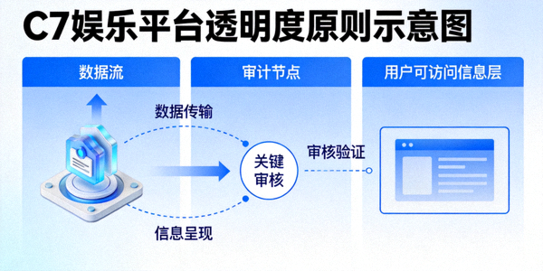 C7娱乐平台透明度原则示意图 - 展示了数据流、审计节点与用户可访问的信息层