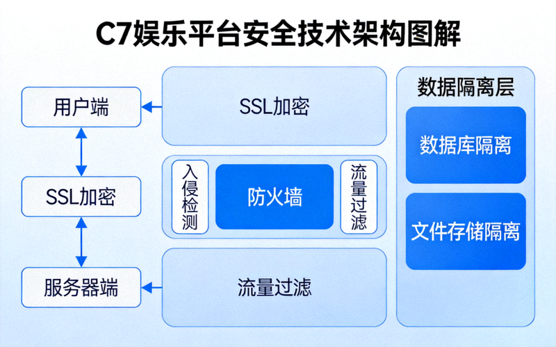 C7娱乐平台安全技术架构图解 - 展示SSL加密、防火墙与数据隔离层